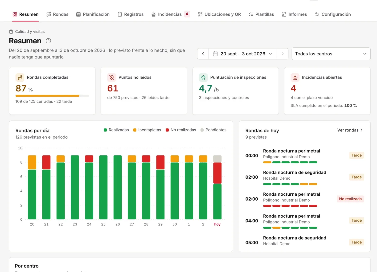 Resumen de rondas: porcentaje completado, puntos no leídos, inspecciones e incidencias abiertas, y rondas de hoy